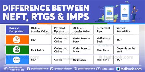 Testbook On Twitter Know The Difference Between Neft Rtgs And Imps In Details Neft Rgs