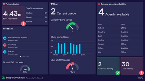 17 Marketing Dashboard Examples Based On Real Companies 46 Off