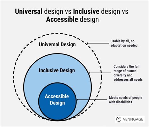 Whats The Difference Between Inclusive Design Accessibility