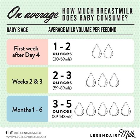 The Volume Of Milk A Baby Needs Per Day To Gain Weight Will Vary By Age