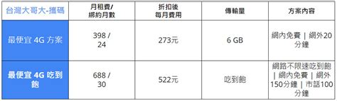 4G吃到飽不限速299 業者將停辦攜碼優惠比較2023 8月最新 十分好傳媒 科技幫 3C 滔客誌 Online