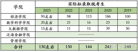 2023复旦大学经济学院金融专硕推免录取超预期，统招名额预计90人左右！ 知乎