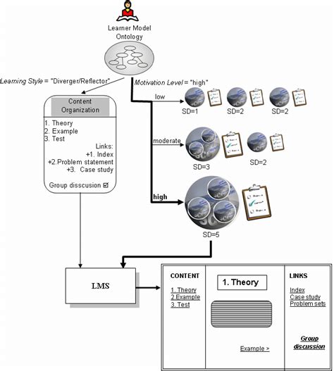 Adaptation Scenario For Reflector Learning Style Download Scientific