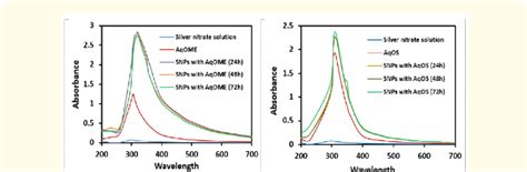 Uv Vis Spectra Of Synthesized Snps Using Olive Fruit Parts Extracts A Download Scientific