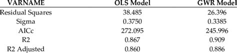 Comparison Of The Fitting Effects Of The Ols And Gwr Models Download Scientific Diagram