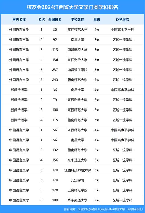 校友会2024江西省大学一流学科排名，江西农业大学前三—艾瑞深校友会网大学360度全景数据平台校友会中国大学排名艾瑞深数据技术研究院学科