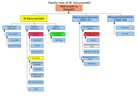 Family tree of Karunanidhi