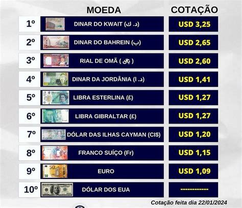 Qual A Moeda Mais Valorizada - QUAL AS MOEDAS MAIS VALORIZADAS DO MUNDO