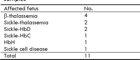 Table 1 From Prenatal Diagnosis And Frequency Determination Of Alpha