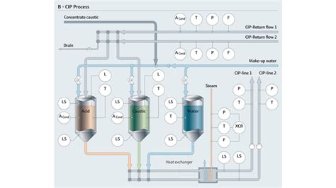 Cip Clean In Place More Efficiency In Your Processes Endresshauser