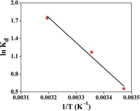 Showing Linear Relationship Between Ln K D Vs 1t In The Vant Hoff