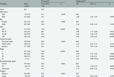 Five Year Relapse Free Survival Year Rfs In Stage I Iv Colorectal