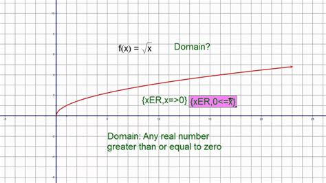 Domain Of The Square Root Function A Mp4 Youtube