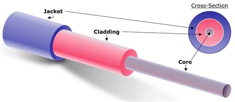 Fiber Optics What Is It And How Does It Work Dgtl Infra