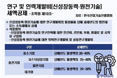 연구개발 한다면 기업부설연구소 설립하라 중기이코노미