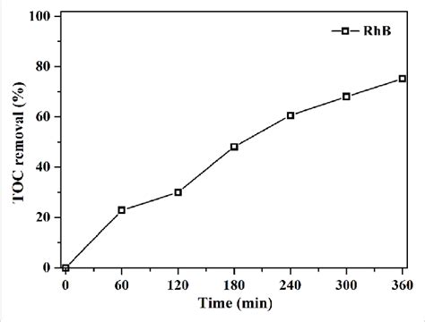 Total Organic Carbon TOC Removal During The Photocatalytic