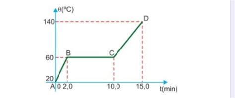 O gráfico a seguir dá a temperatura de um corpo em fun ção do tempo