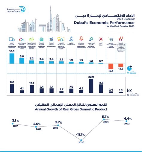 Dubais Gdp Grows 28 In Q1 2023 To Reach Aed1113 Billion