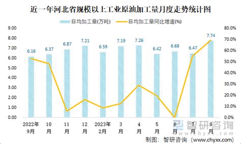 2023年1 8月河北省能源生产情况：河北省生产天然气42亿立方米，同比增长134智研咨询