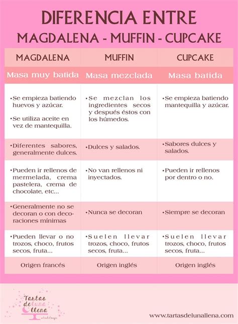 Diferencia Entre Magdalena Muffin Y Cupcake Y Magdalenas De Arroz Con