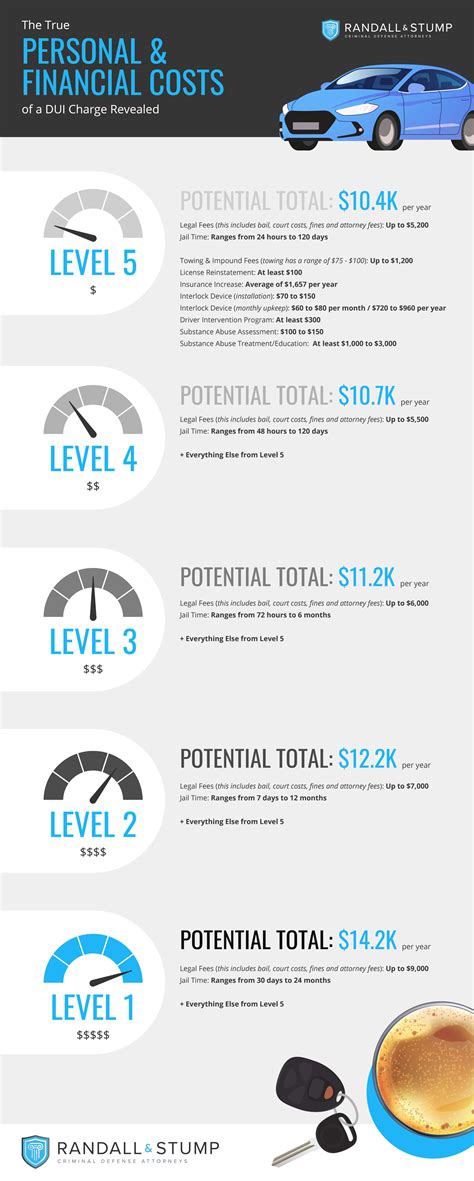 North Carolina Dwi Sentencing Chart Costs And Penalties