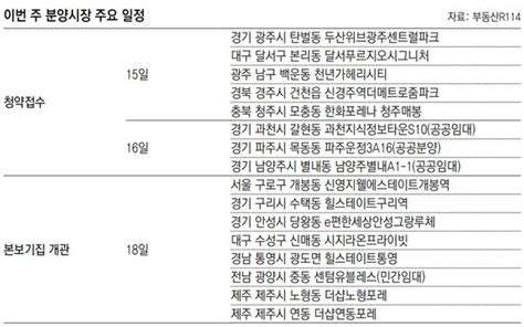 부동산 캘린더 전국 11개 단지 7746채 분양 네이트 뉴스