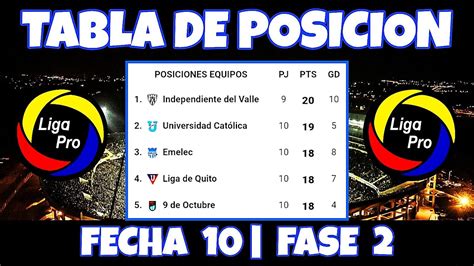 Tabla De Posiciones Liga Pro Ecuador Fecha Del Campeonato