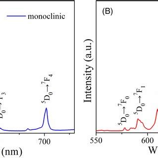 Photoluminescence Emission Spectra Of Monoclinic A And Orthorhombic