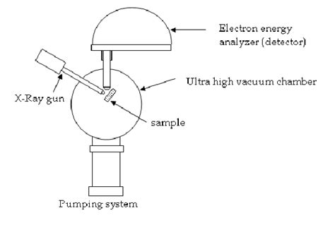 Schematic of an X-Ray Photoelectron Spectrometer | Download Scientific ...