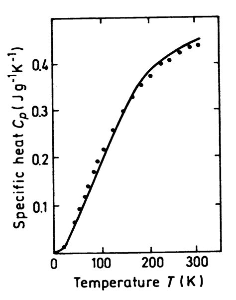 Thermal Properties Of Gallium Phosphide Gap