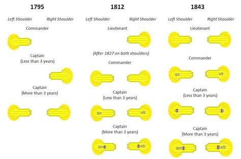 Navy Officer Ranks Royal Navy Officer Navy Ranks