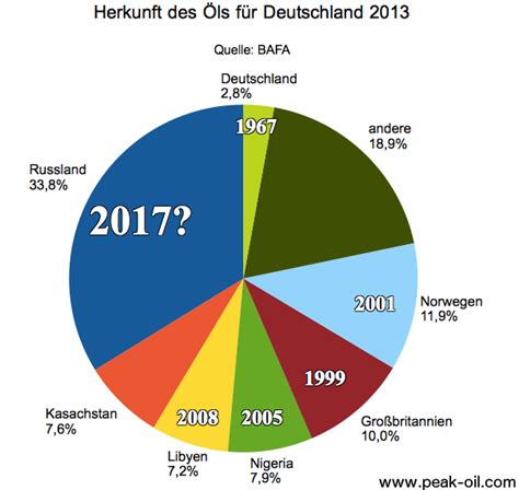 Peak Oil Wie wollen wir leben wenn das Erdöl knapp wird peak