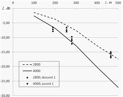 Total attenuation of acoustic waves propagating along vertical paths ...