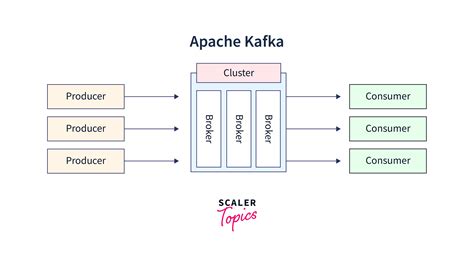 Scaling Your Kafka Cluster A Strategic Approach Scaler Topics