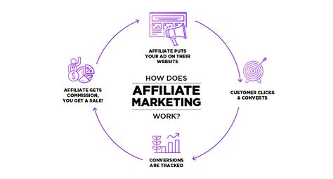 7 Most Profitable Affiliate Marketing Niches