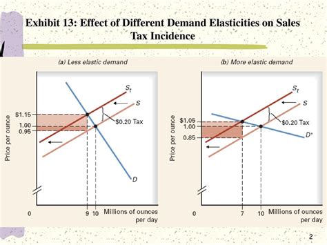 Price Elasticity And Tax Incidence Ppt Download