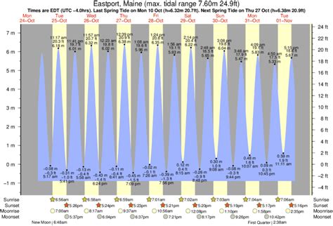 Tide Times and Tide Chart for Eastport