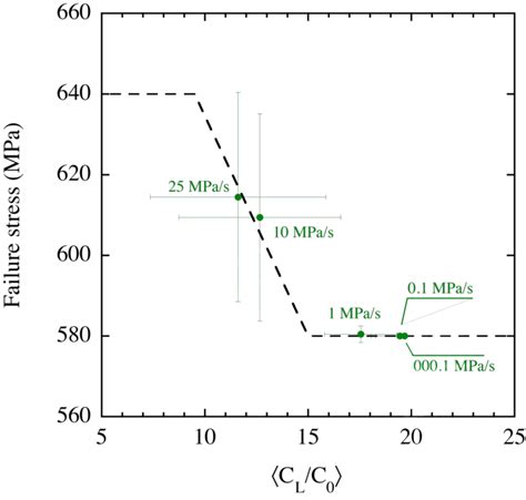 Failure Stress Variation With The Hydorgen Content In The Polycrystal