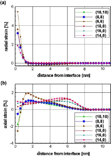 Axial A And Radial B Strains Measured As A Function Of The Axial Download Scientific