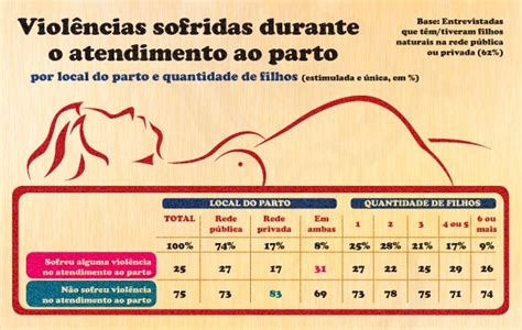 Violência Obstétrica Em Infográficos