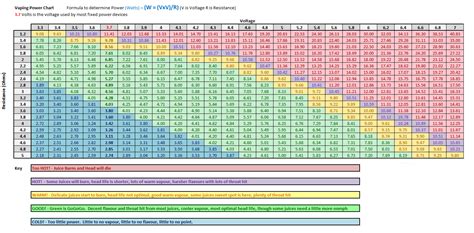 Ohm Conversion Ohm Scale Chart