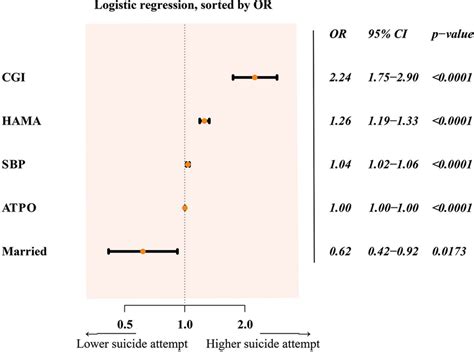 The Result Of Multivariate Logistic Regression Model Download