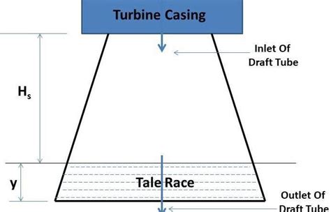 Draft Tube: Types, Purpose, Function, Merits - mech4study