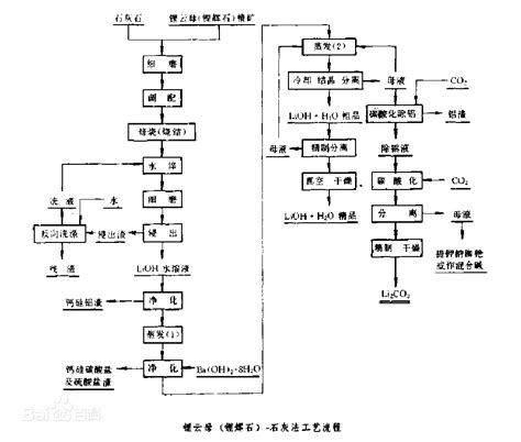 锂云母提锂生产碳酸锂的工艺流程介绍 学粉体