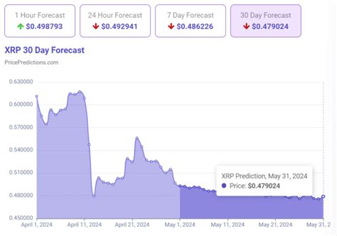 Ai Predicts Xrp Price For May