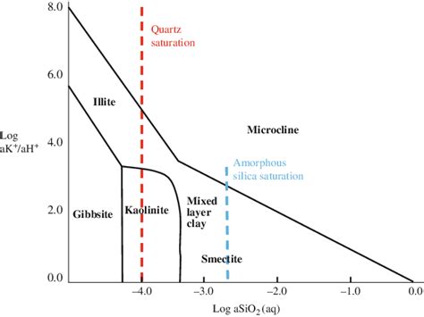 13 Activity Diagram Showing The Stability Of Some Minerals As A