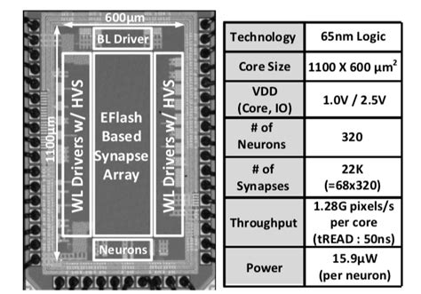 Embedded flash memory hosts machine learning - eeNews Analog