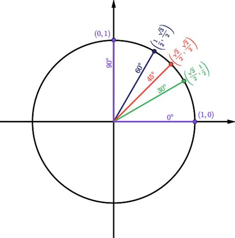 Trigonometry Unit Circle Problem Tan Ratio In The Third