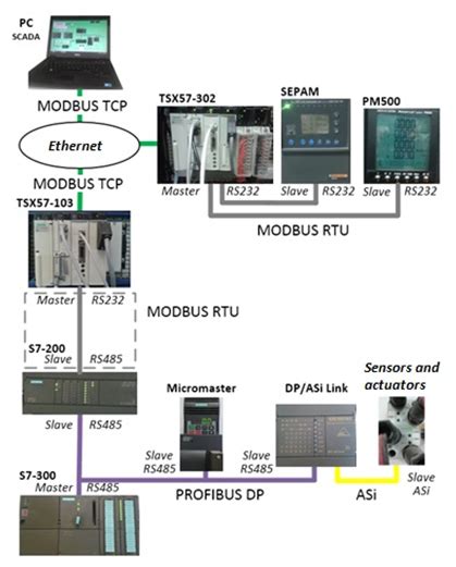 Open Access Modbus Protocol As Gateway Between Different Fieldbus