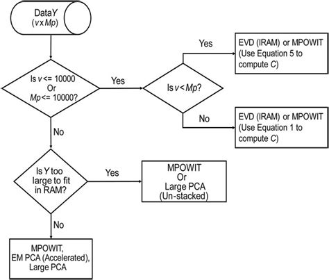 Pca Algorithm Selection This Flowchart Summarizes Our Recommendations Download Scientific